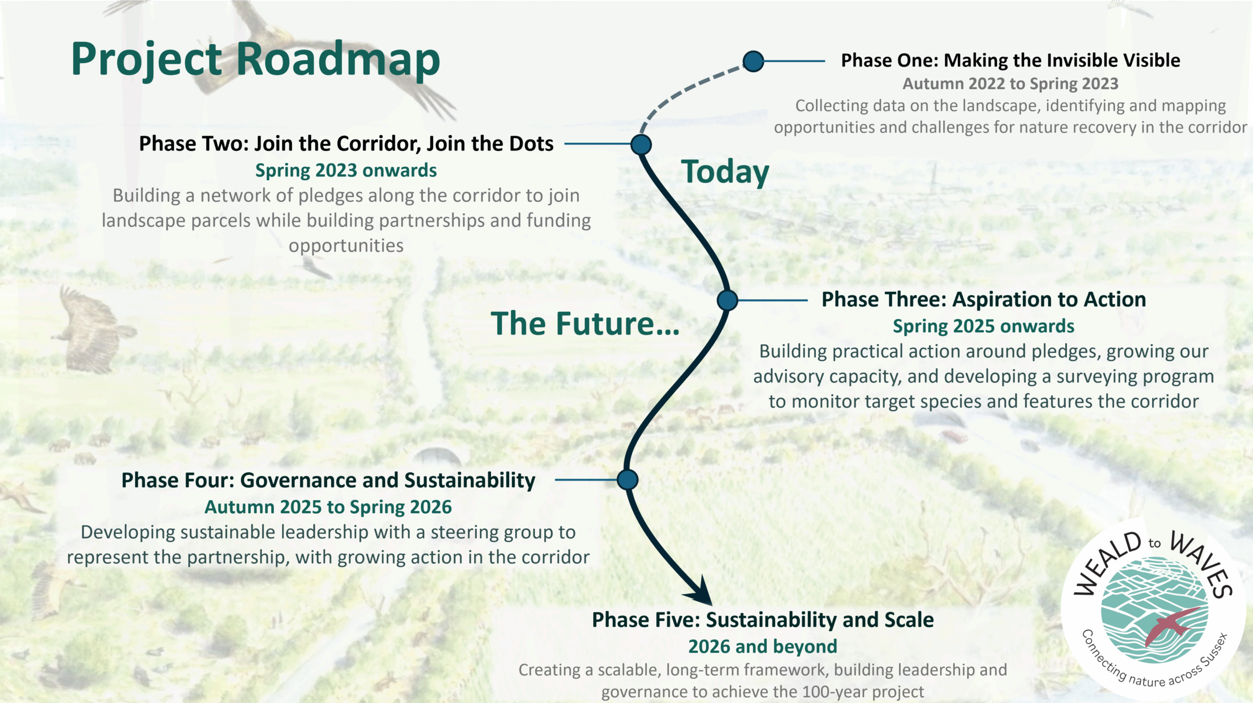 Project Phases Weald to Waves